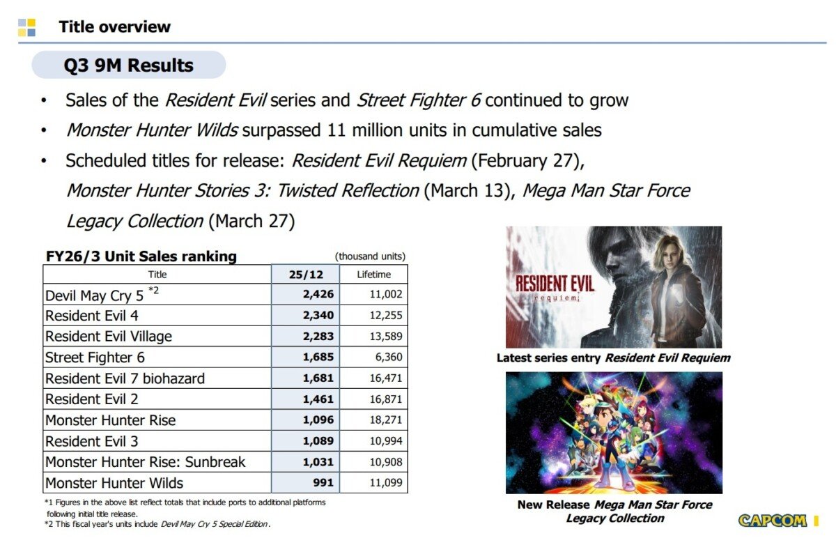 Lucro operacional da Capcom cresceu 75% em um ano