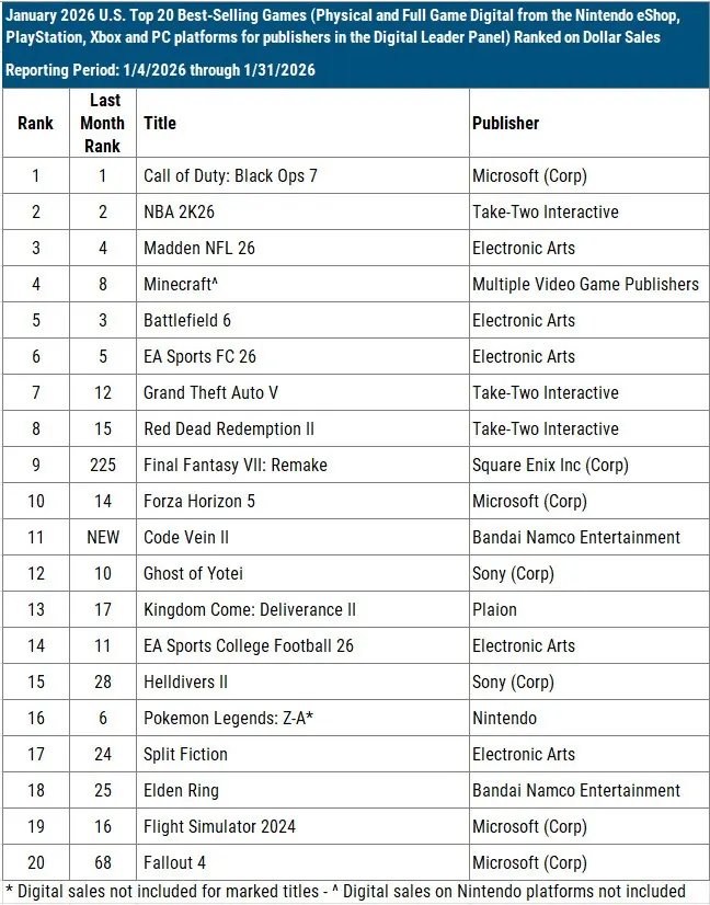 Call of Duty: Black Ops 7 foi o jogo mais vendido nos EUA em janeiro